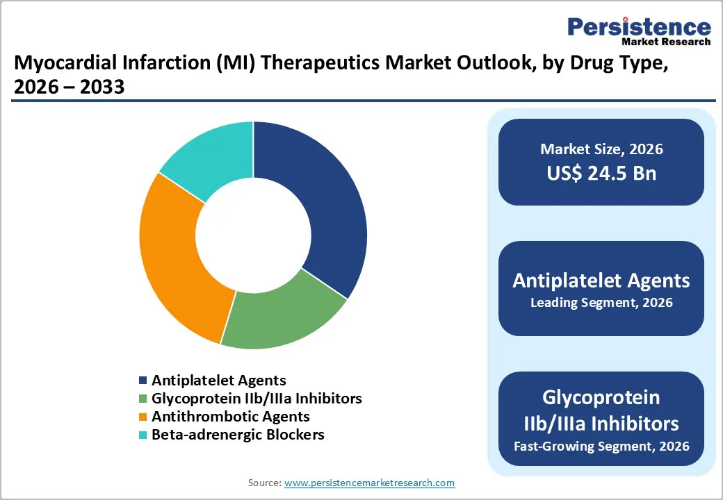 myocardial-infarction-mi-therapeutics-market-outlook-by-drug-type-2026–2033