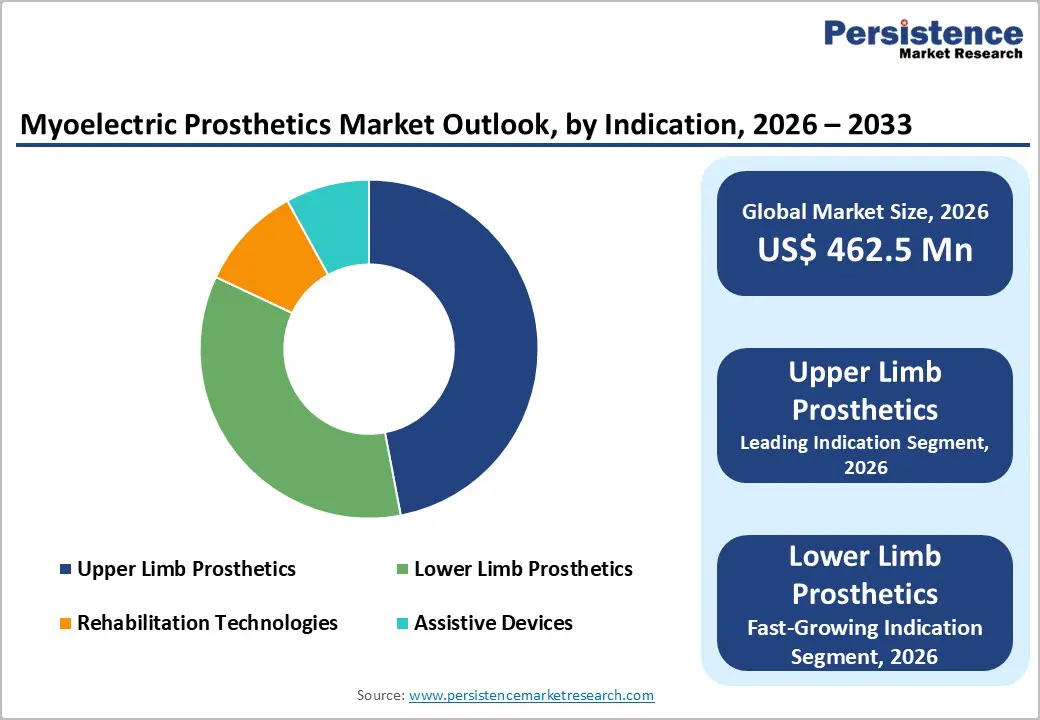myoelectric-prosthetics-market-outlook-by-indication-2026–2033