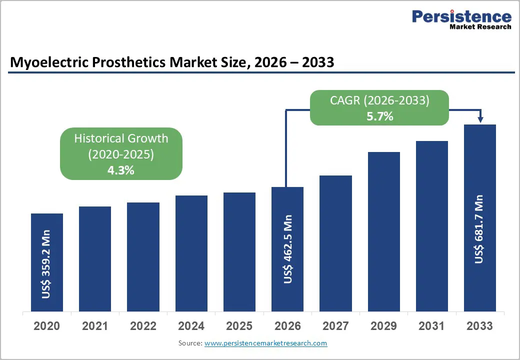 myoelectric-prosthetics-market-size-2026–2033