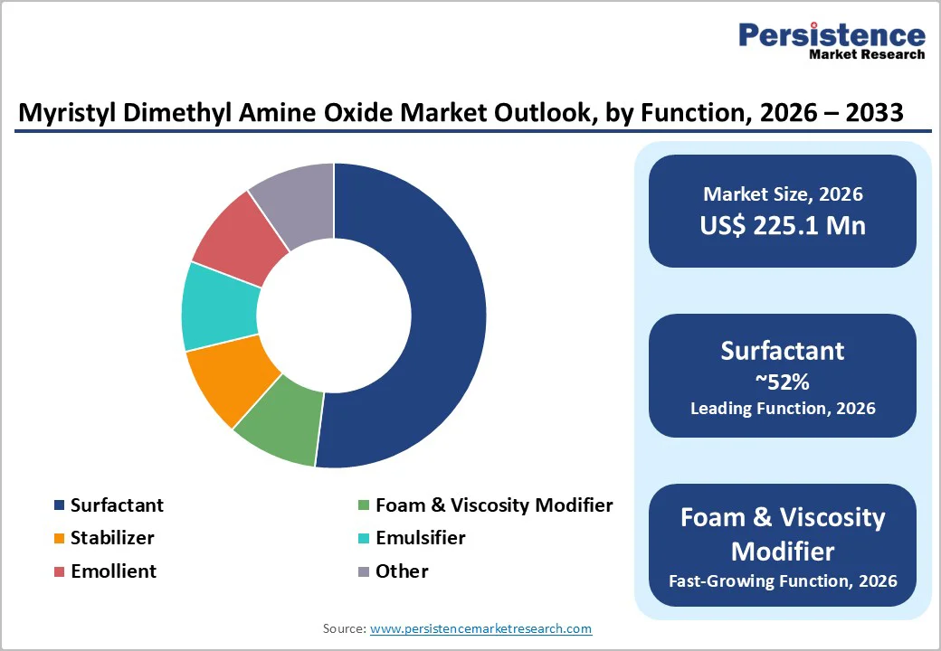 myristyl-dimethyl-amine-oxide-market-outlook-by-function-2026–2033