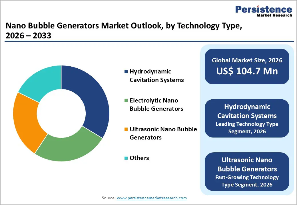 nano-bubble-generators-market-outlook-by-technology-type-2026–2033