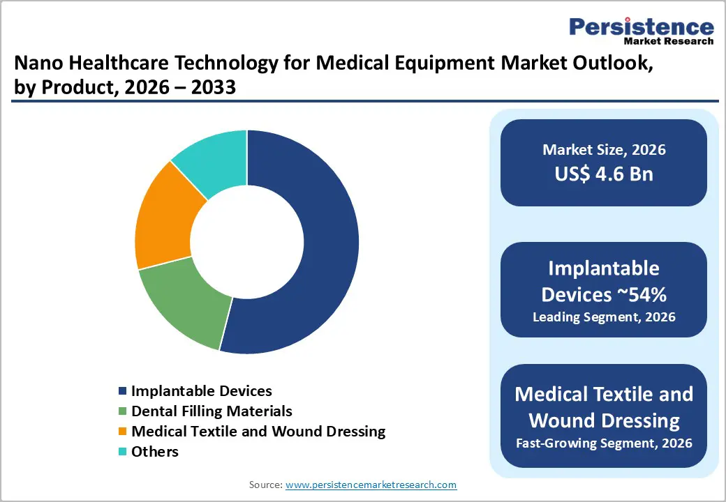 nano-healthcare-technology-for-medical-equipment-market-outlook-by-product-2026–2033