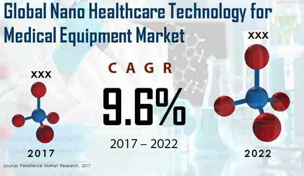 nano healthcare technology for medical equipment market