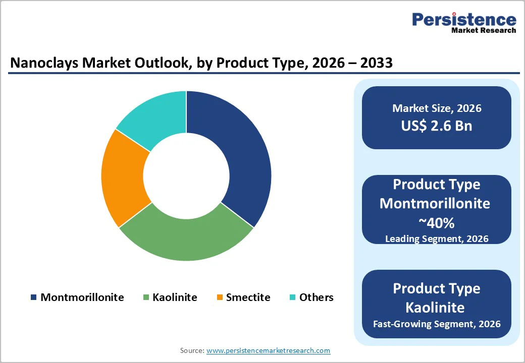 nanoclays-market-outlook-by-product-type-2026–2033