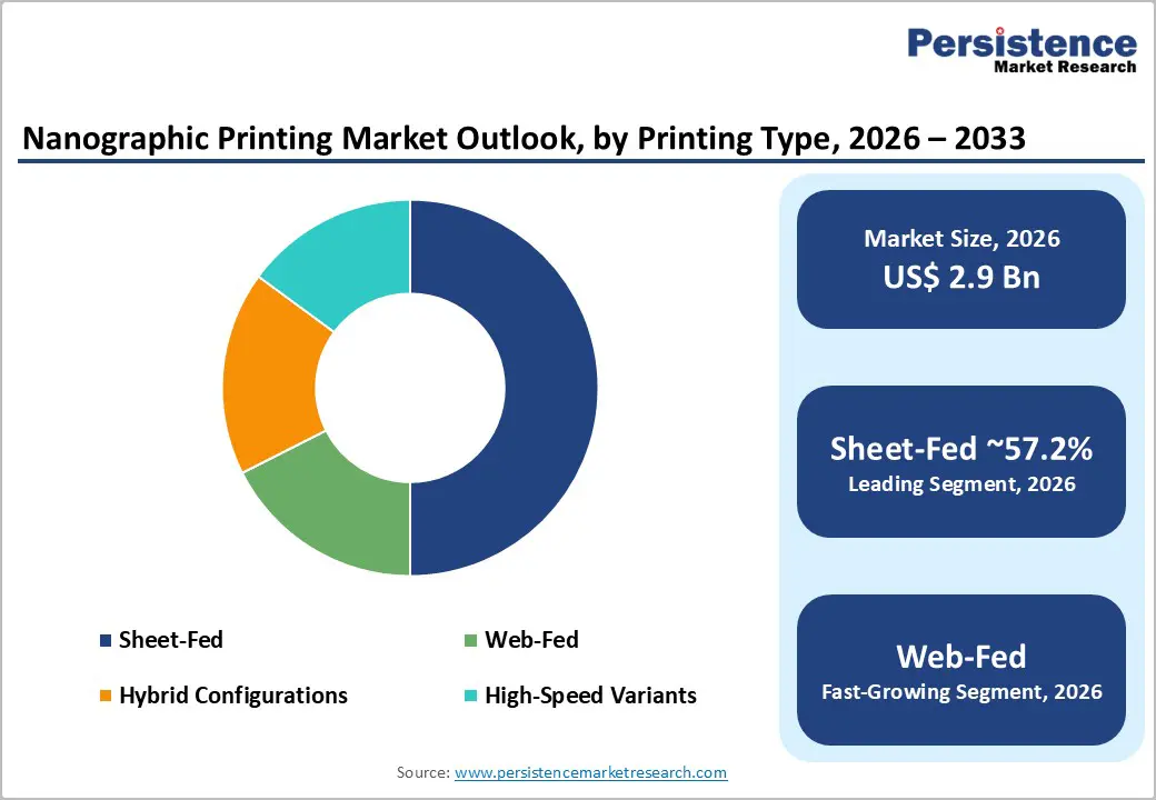 nanographic-printing-market-outlook-by-printing-type-2026-2033
