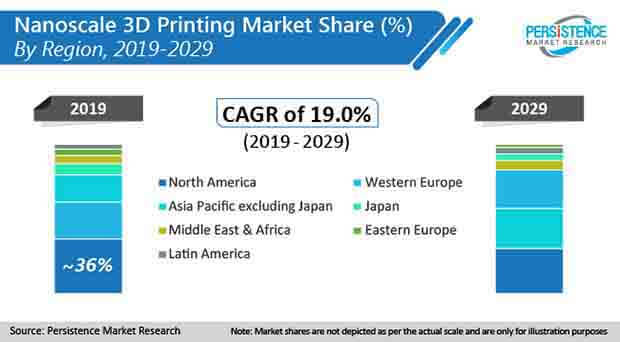 nanoscale 3d printing market