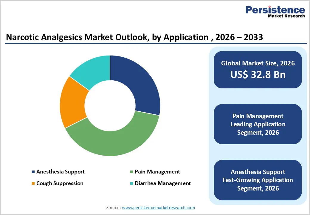 narcotic-analgesics-market-outlook-by-application-2026–2033