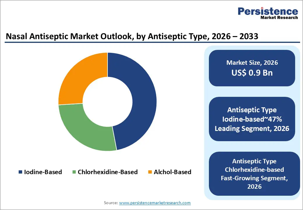 nasal-antiseptic-market-outlook-by-antiseptic-type-2026–2033