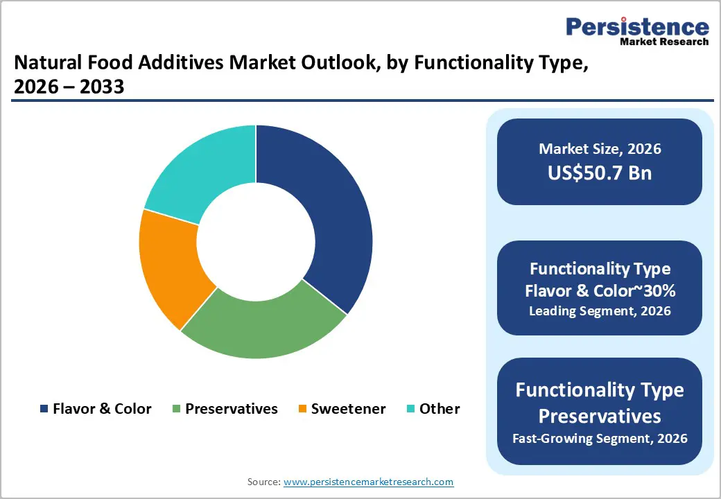 natural-food-additives-market-outlook-by-functionality-type-2026–2033