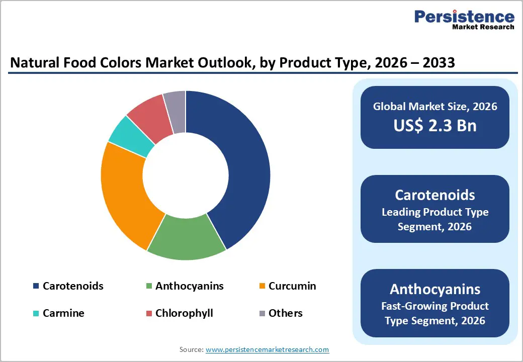 natural-food-colors-market-outlook-by-product-type-2026–2033