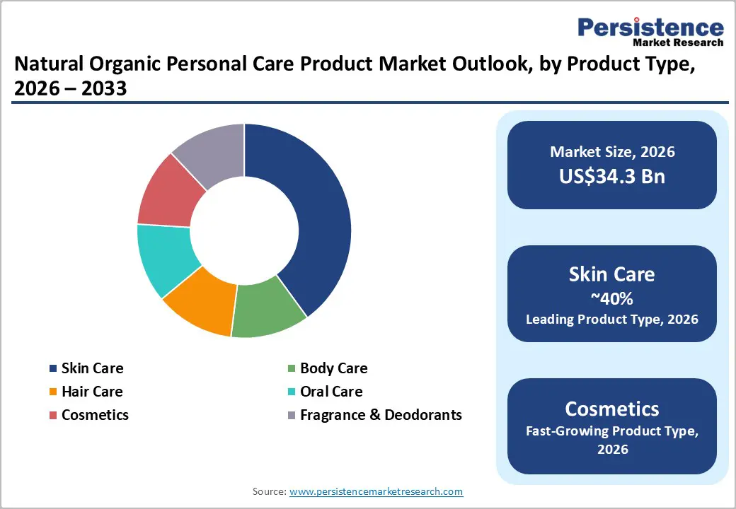 natural-organic-personal-care-product-market-outlook-by-product-type-2026–2033