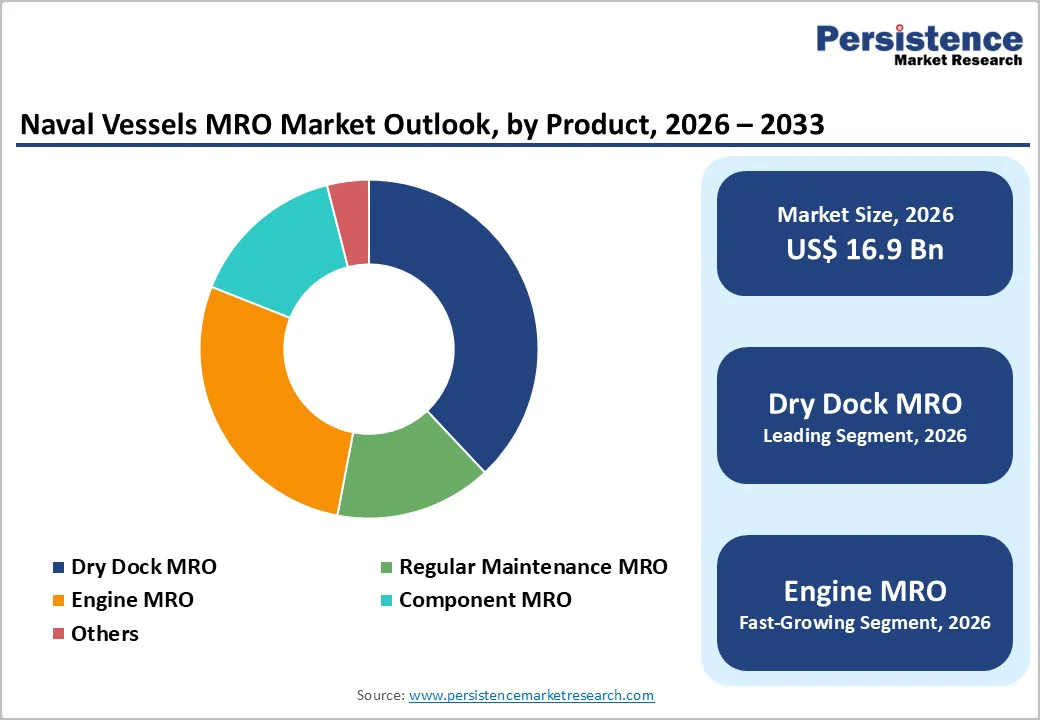 naval-vessels-mro-market-outlook-by-product-2026–2033