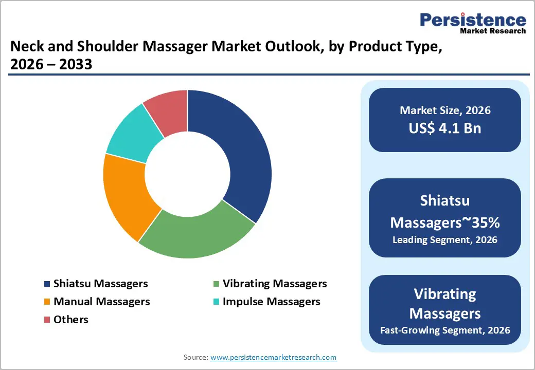 neck-and-shoulder-massager-market-outlook-by-product-type-2026–2033