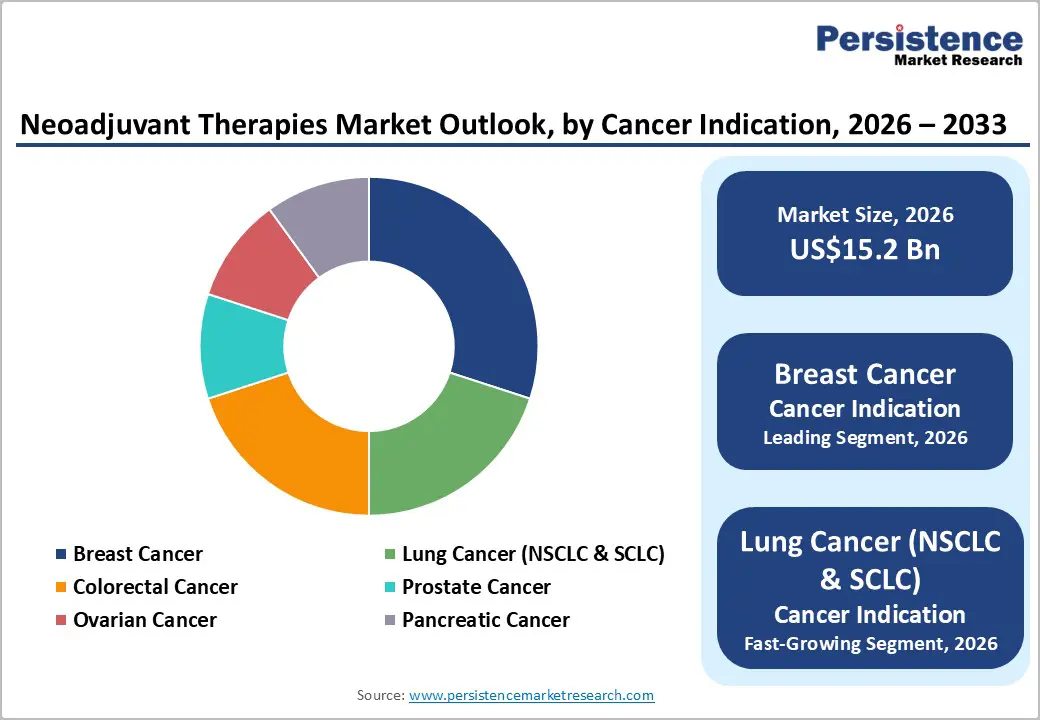 neoadjuvant-therapies-market-outlook-by-cancer-indication-2026–2033