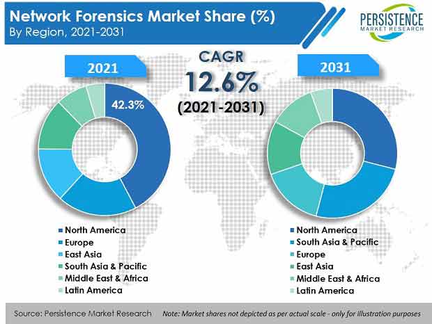 network-forensics-market