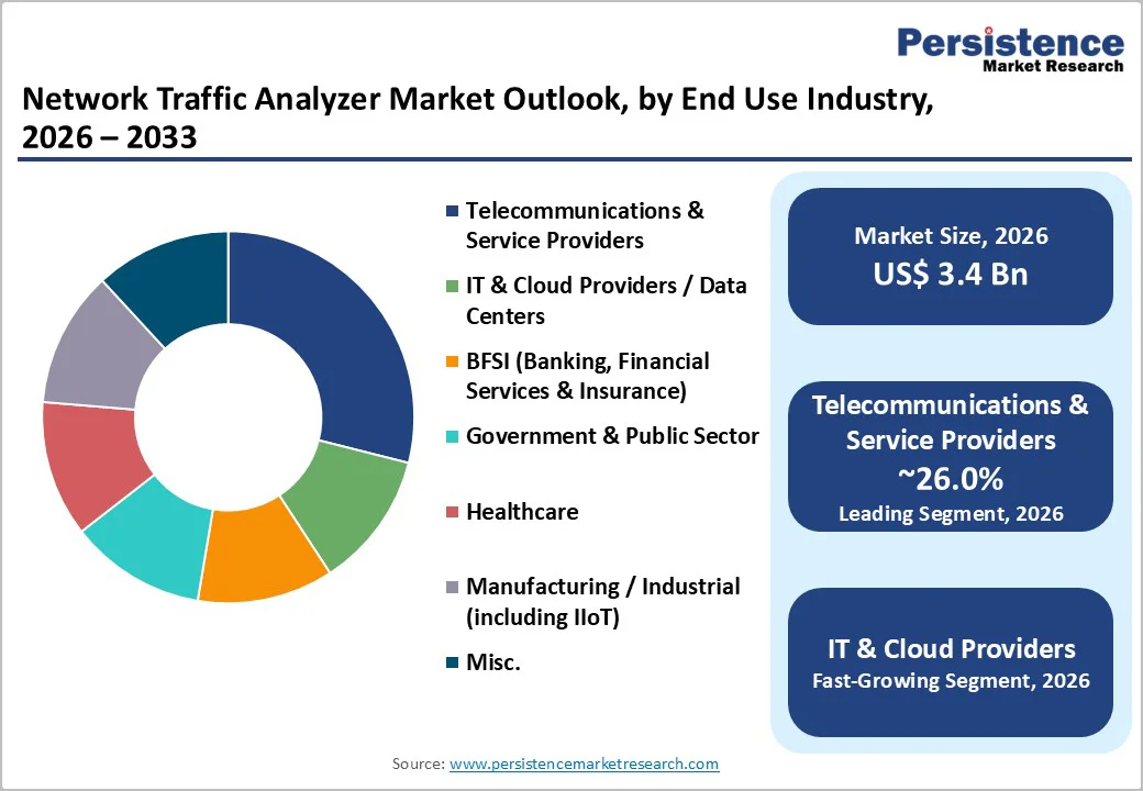 network-traffic-analyzer-market-outlook-by-end-use-industry-2026–2033