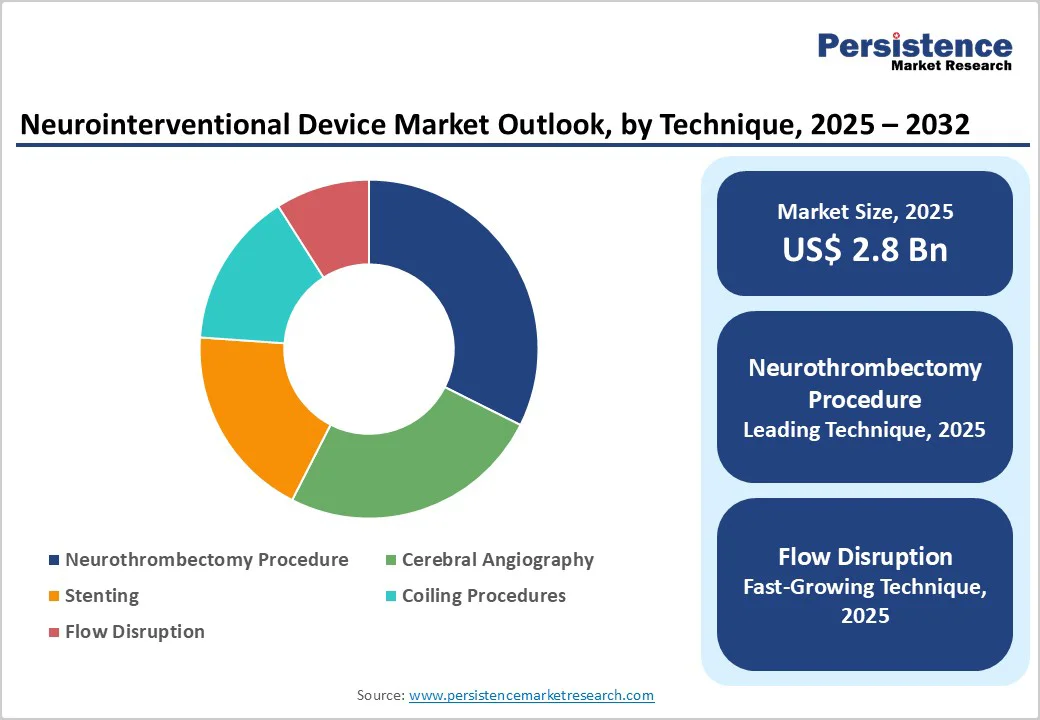 neurointerventional-device-market-outlook-by-technique-2025–2032