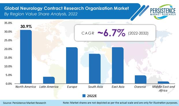 neurology-contract-research-organization-market
