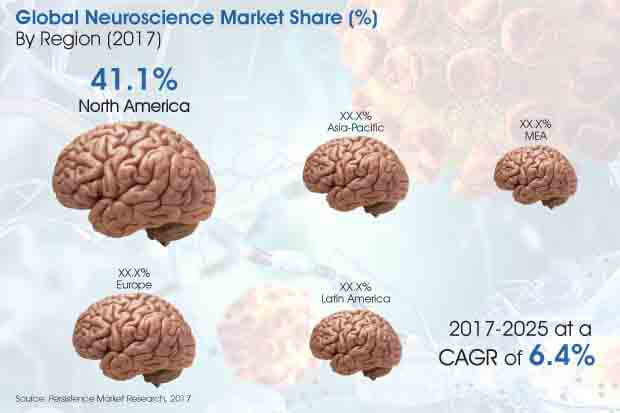 neuroscience market