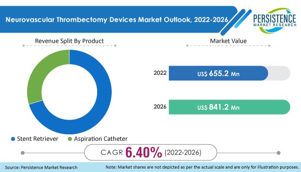 neurovascular thrombectomy devices market