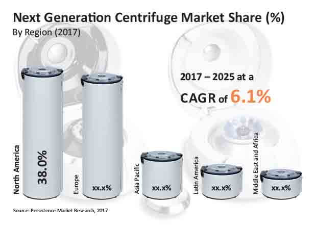 next generation centrifuge market