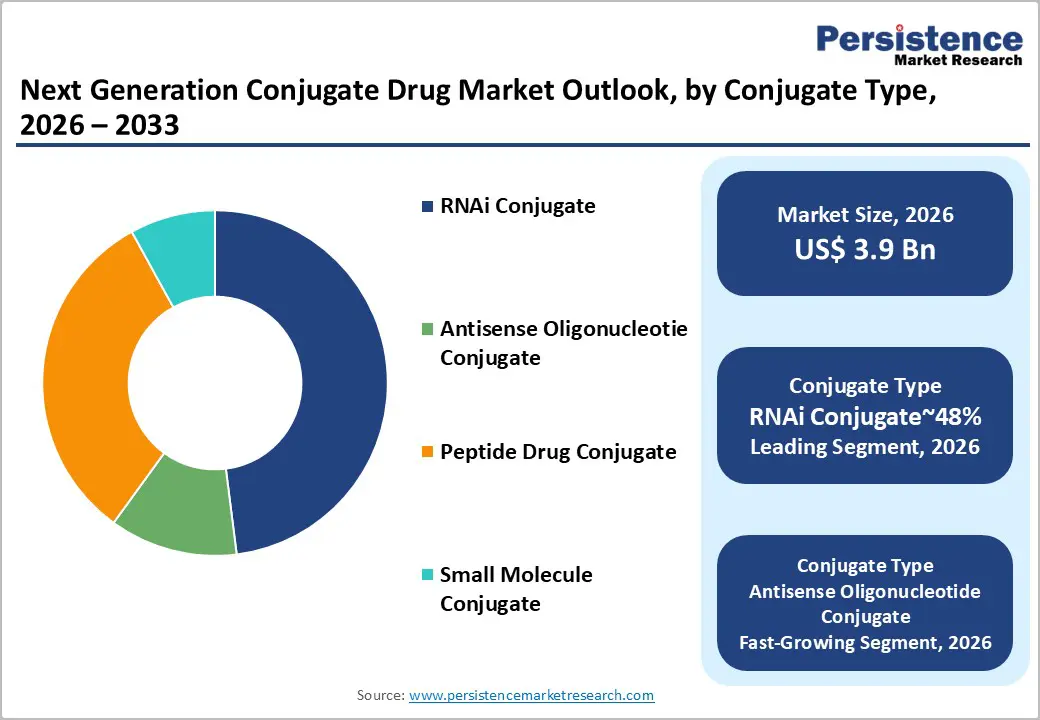 next-generation-conjugate-drug-market-outlook-by-conjugate-type-2026–2033