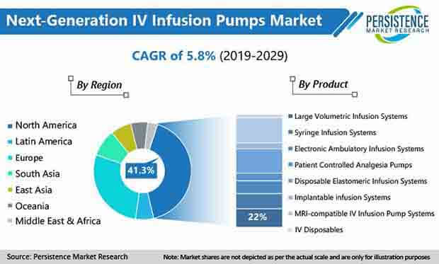 next generation iv infusion pumps market product