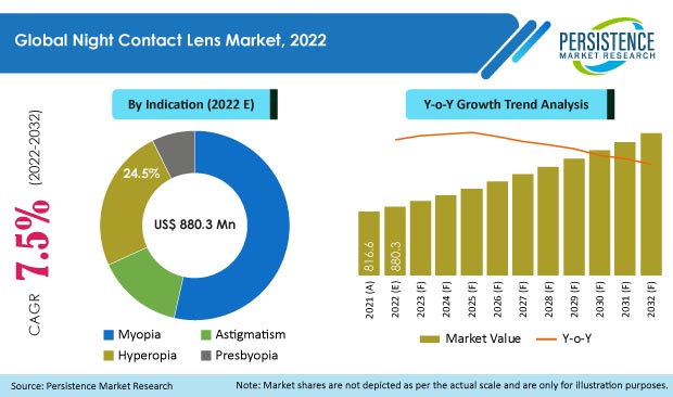 night-contact-lens-market