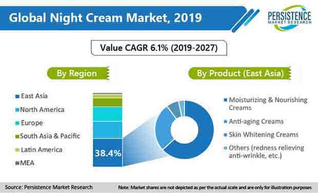 night cream market