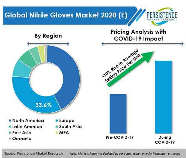 Nitrile Gloves Market