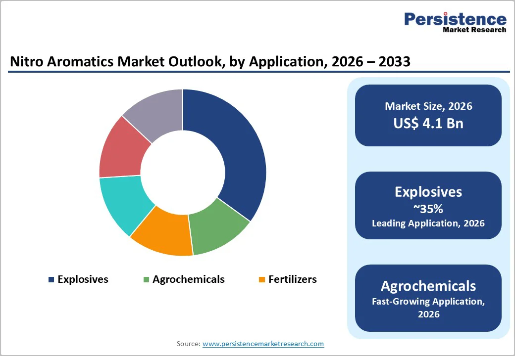 nitro-aromatics-market-outlook-by-application-2026–2033