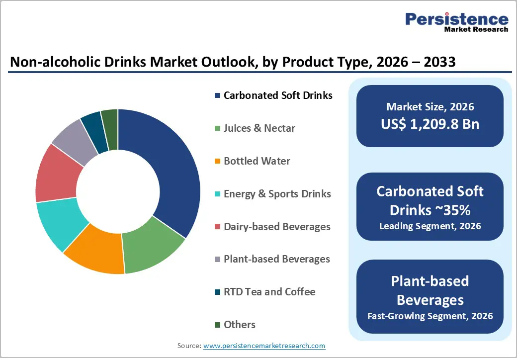 non-alcoholic-drinks-market-outlook-by-product-type-2026-2033