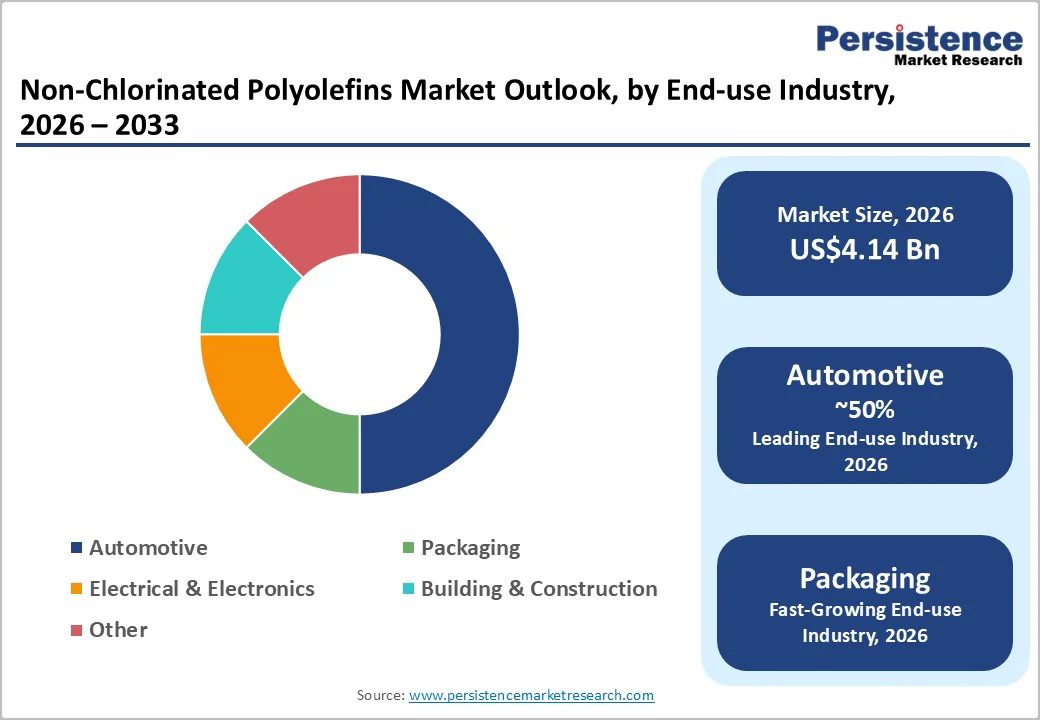 non-chlorinated-polyolefins-market-outlook-by-end-use-industry-2026–2033