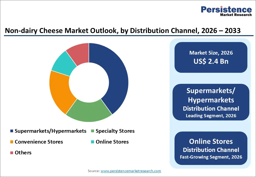 non-dairy-cheese-market-outlook-by-distribution-channel-2026–2033
