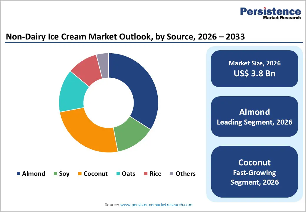 non-dairy-ice-cream-market-outlook-by-source-2026–2033