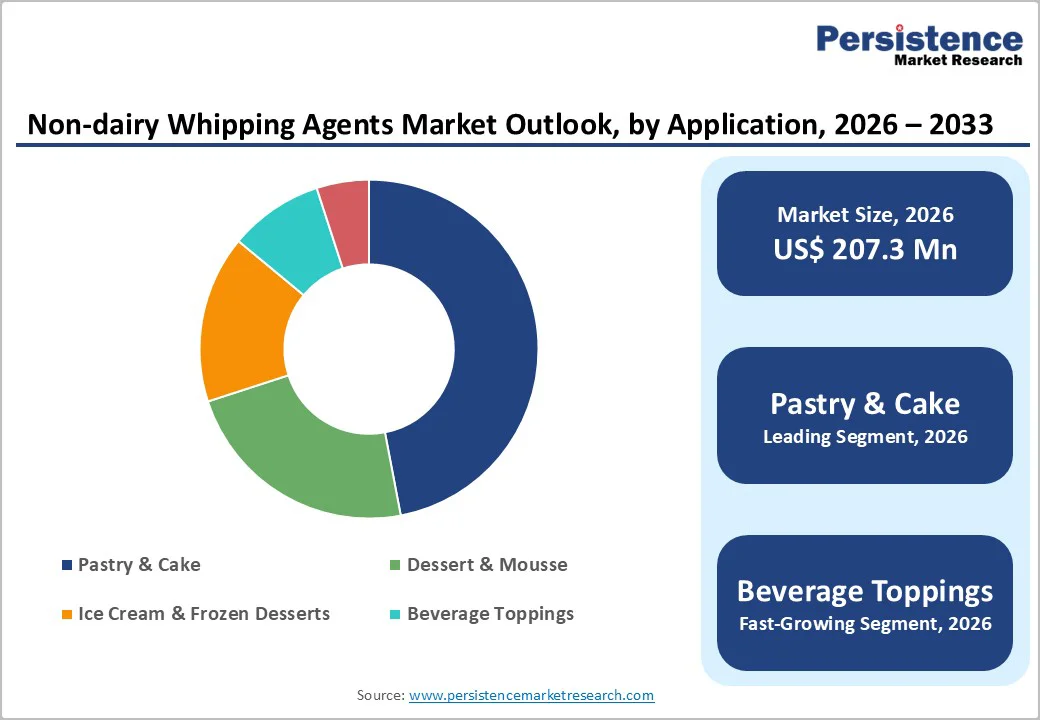 non-dairy-whipping-agents-market-outlook-by-application-2026–2033