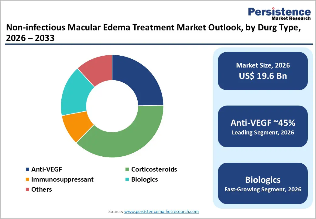 non-infectious-macular-edema-treatment-market-outlook-by-durg-type-2026–2033.