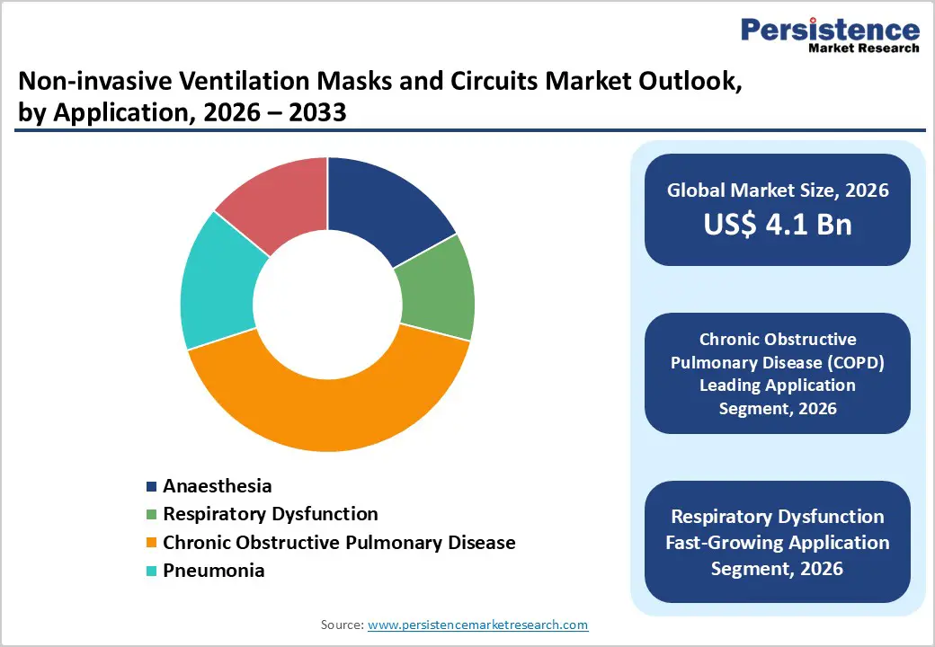 non-invasive-ventilation-masks-and-circuits-market-outlook-by-application-2026–2033