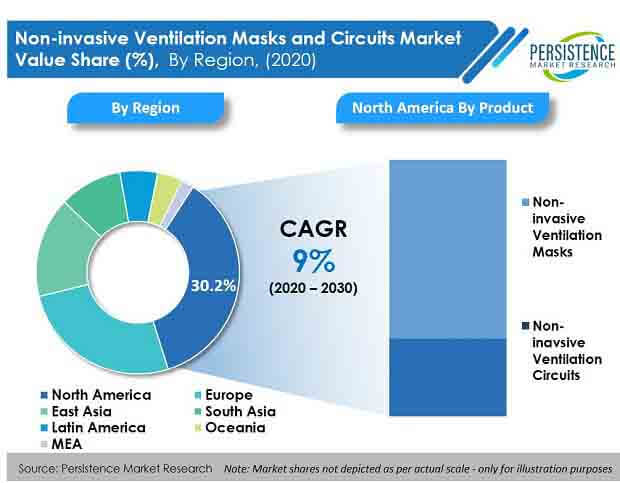 non invasive ventilation masks and circuits market