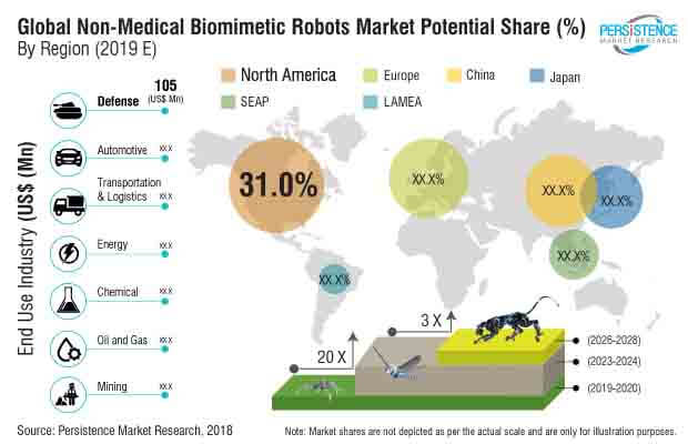 non medical biomimetic robots market