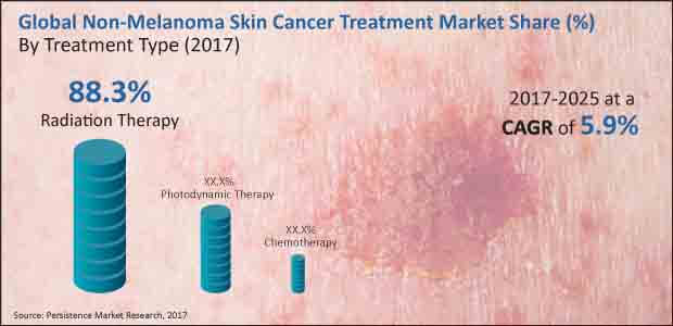 non melanoma skin cancer treatment market