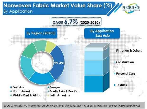 nonwoven fabric market