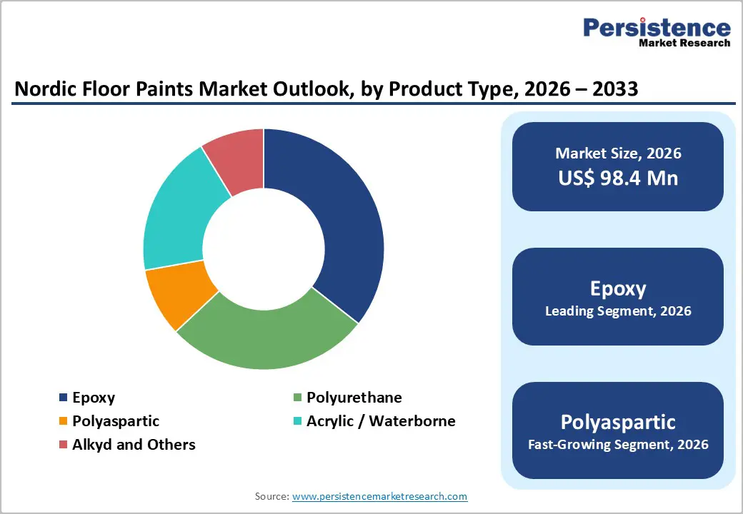 nordic-floor-paints-market-outlook-by-product-type-2026-2033