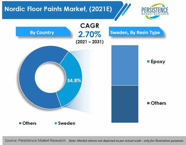 nordic-floor-paints-market