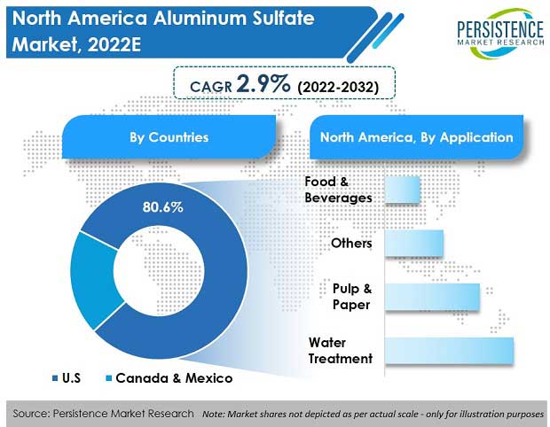 north-america-aluminum-sulfate-market