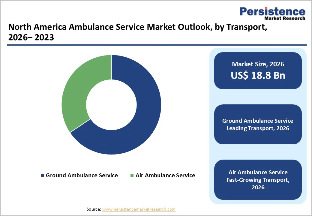 north-america-ambulance-service-market-outlook-by-transport-2026-2033