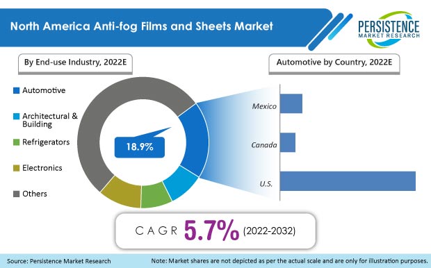 north-america-anti-fog-films-and-sheets-market