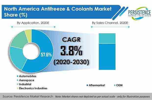 north america antifreeze and coolants market