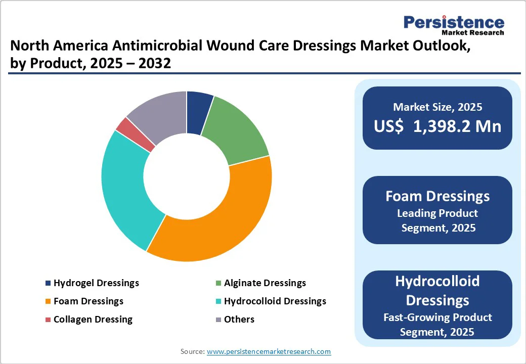north-america-antimicrobial-wound-care-dressings-market-outlook-by-product-2025-2032