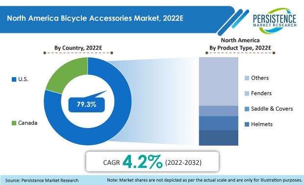 north-america-bicycle-accessories-market